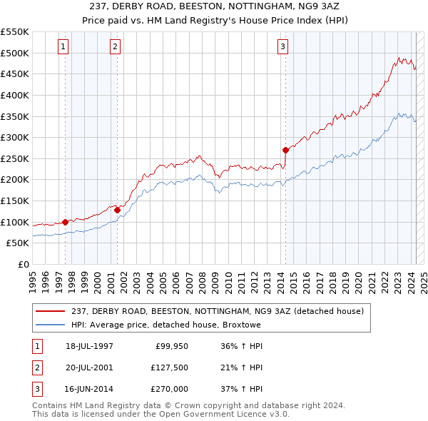 237, DERBY ROAD, BEESTON, NOTTINGHAM, NG9 3AZ: Price paid vs HM Land Registry's House Price Index