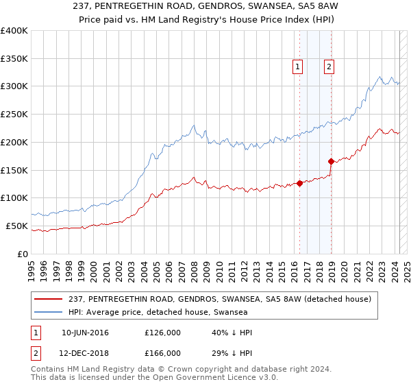 237, PENTREGETHIN ROAD, GENDROS, SWANSEA, SA5 8AW: Price paid vs HM Land Registry's House Price Index