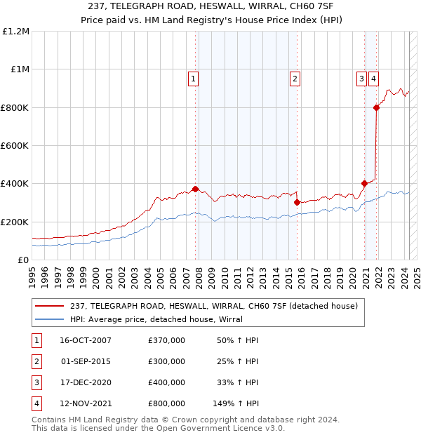 237, TELEGRAPH ROAD, HESWALL, WIRRAL, CH60 7SF: Price paid vs HM Land Registry's House Price Index