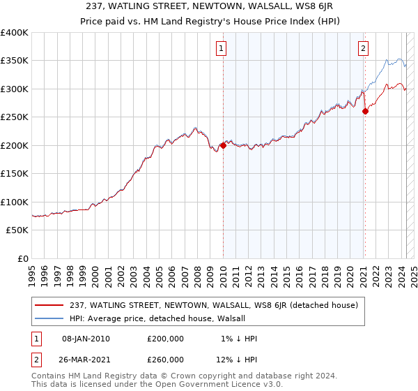 237, WATLING STREET, NEWTOWN, WALSALL, WS8 6JR: Price paid vs HM Land Registry's House Price Index