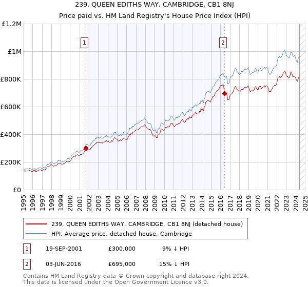 239, QUEEN EDITHS WAY, CAMBRIDGE, CB1 8NJ: Price paid vs HM Land Registry's House Price Index