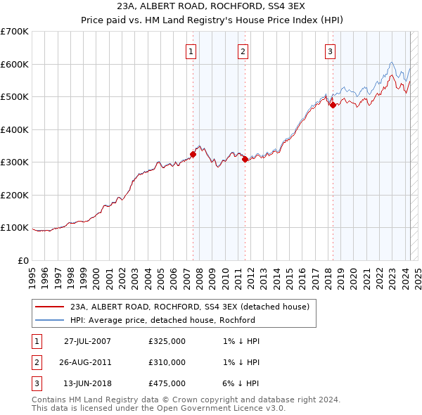 23A, ALBERT ROAD, ROCHFORD, SS4 3EX: Price paid vs HM Land Registry's House Price Index