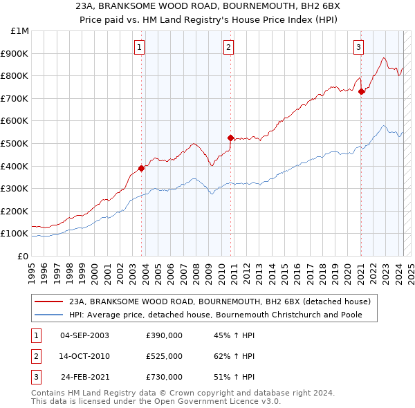 23A, BRANKSOME WOOD ROAD, BOURNEMOUTH, BH2 6BX: Price paid vs HM Land Registry's House Price Index