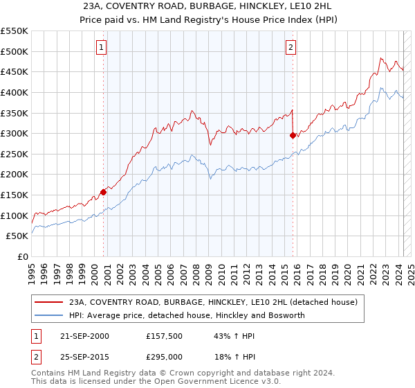 23A, COVENTRY ROAD, BURBAGE, HINCKLEY, LE10 2HL: Price paid vs HM Land Registry's House Price Index