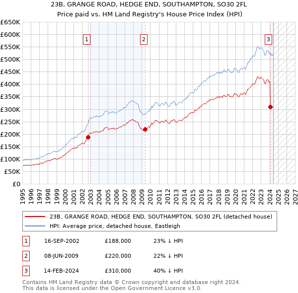 23B, GRANGE ROAD, HEDGE END, SOUTHAMPTON, SO30 2FL: Price paid vs HM Land Registry's House Price Index