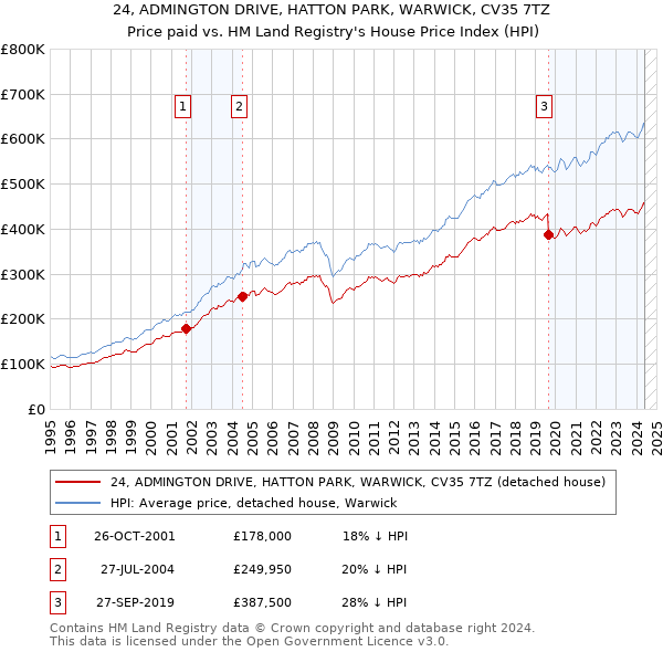 24, ADMINGTON DRIVE, HATTON PARK, WARWICK, CV35 7TZ: Price paid vs HM Land Registry's House Price Index