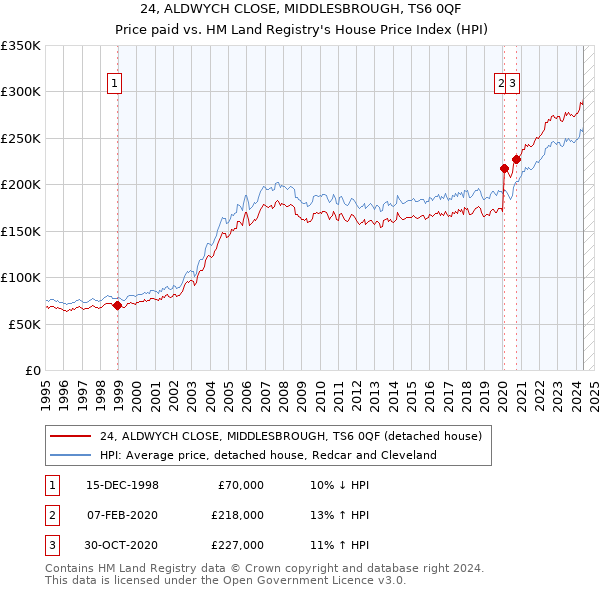 24, ALDWYCH CLOSE, MIDDLESBROUGH, TS6 0QF: Price paid vs HM Land Registry's House Price Index