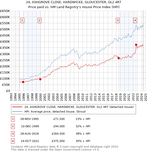 24, ASHGROVE CLOSE, HARDWICKE, GLOUCESTER, GL2 4RT: Price paid vs HM Land Registry's House Price Index