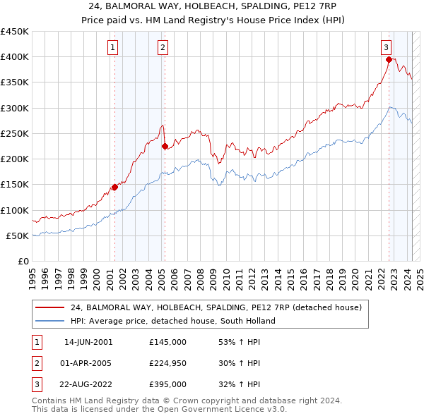 24, BALMORAL WAY, HOLBEACH, SPALDING, PE12 7RP: Price paid vs HM Land Registry's House Price Index