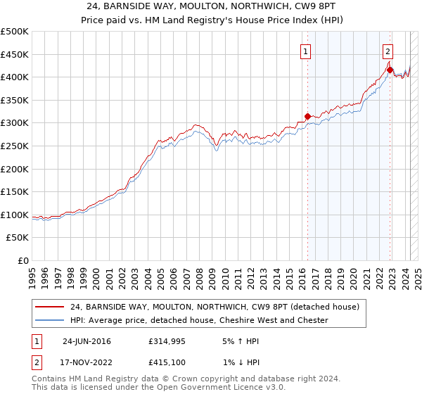 24, BARNSIDE WAY, MOULTON, NORTHWICH, CW9 8PT: Price paid vs HM Land Registry's House Price Index