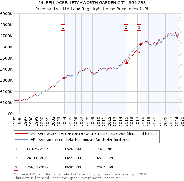 24, BELL ACRE, LETCHWORTH GARDEN CITY, SG6 2BS: Price paid vs HM Land Registry's House Price Index