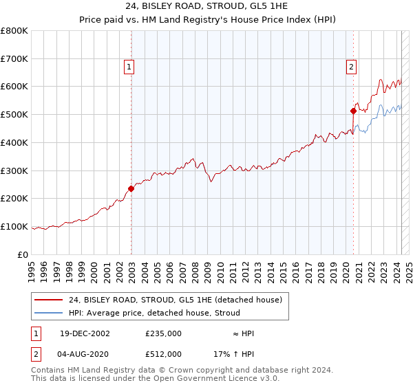 24, BISLEY ROAD, STROUD, GL5 1HE: Price paid vs HM Land Registry's House Price Index