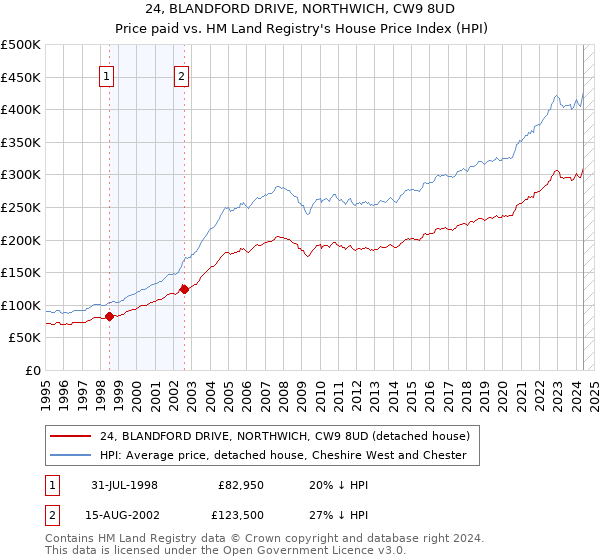 24, BLANDFORD DRIVE, NORTHWICH, CW9 8UD: Price paid vs HM Land Registry's House Price Index