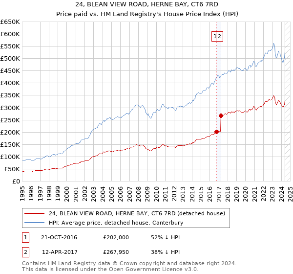 24, BLEAN VIEW ROAD, HERNE BAY, CT6 7RD: Price paid vs HM Land Registry's House Price Index