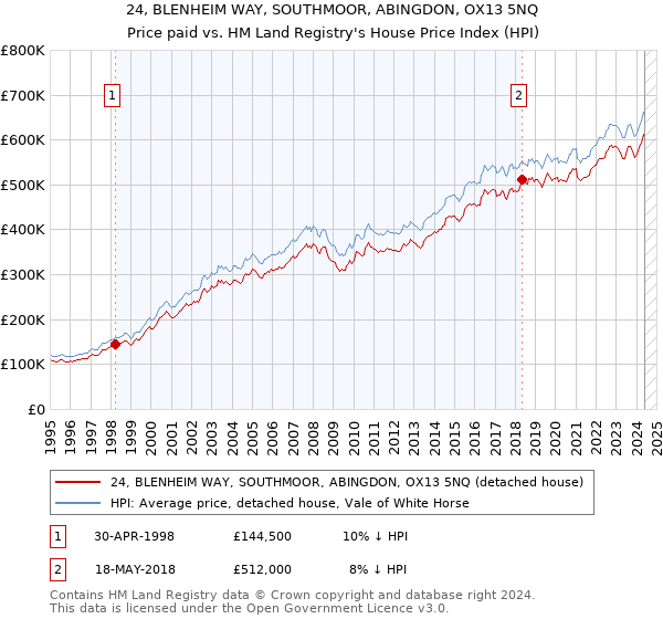 24, BLENHEIM WAY, SOUTHMOOR, ABINGDON, OX13 5NQ: Price paid vs HM Land Registry's House Price Index