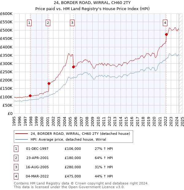 24, BORDER ROAD, WIRRAL, CH60 2TY: Price paid vs HM Land Registry's House Price Index