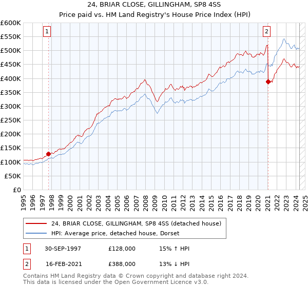 24, BRIAR CLOSE, GILLINGHAM, SP8 4SS: Price paid vs HM Land Registry's House Price Index