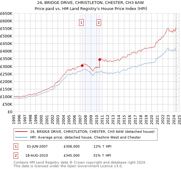 24, BRIDGE DRIVE, CHRISTLETON, CHESTER, CH3 6AW: Price paid vs HM Land Registry's House Price Index