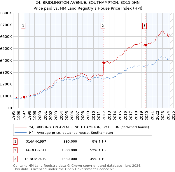 24, BRIDLINGTON AVENUE, SOUTHAMPTON, SO15 5HN: Price paid vs HM Land Registry's House Price Index