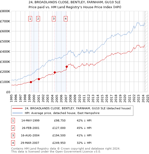 24, BROADLANDS CLOSE, BENTLEY, FARNHAM, GU10 5LE: Price paid vs HM Land Registry's House Price Index