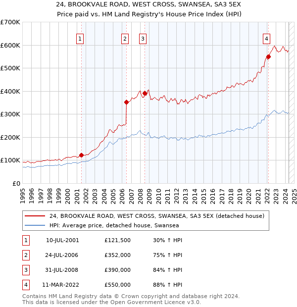 24, BROOKVALE ROAD, WEST CROSS, SWANSEA, SA3 5EX: Price paid vs HM Land Registry's House Price Index