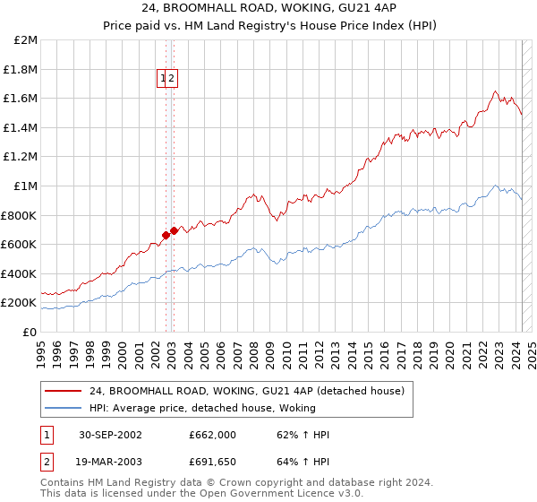 24, BROOMHALL ROAD, WOKING, GU21 4AP: Price paid vs HM Land Registry's House Price Index