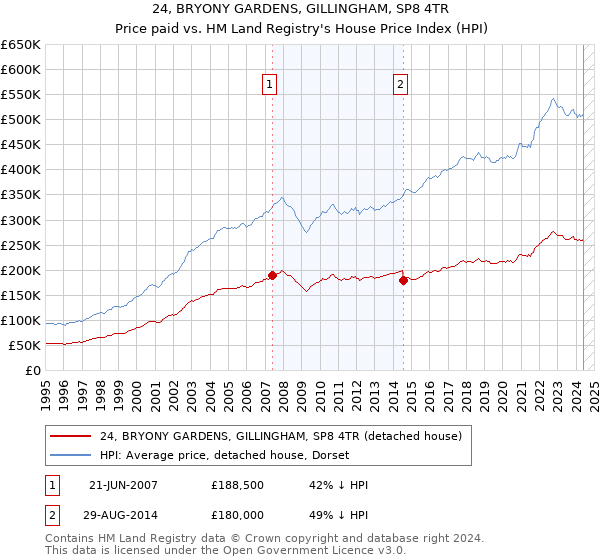 24, BRYONY GARDENS, GILLINGHAM, SP8 4TR: Price paid vs HM Land Registry's House Price Index