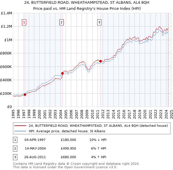 24, BUTTERFIELD ROAD, WHEATHAMPSTEAD, ST ALBANS, AL4 8QH: Price paid vs HM Land Registry's House Price Index