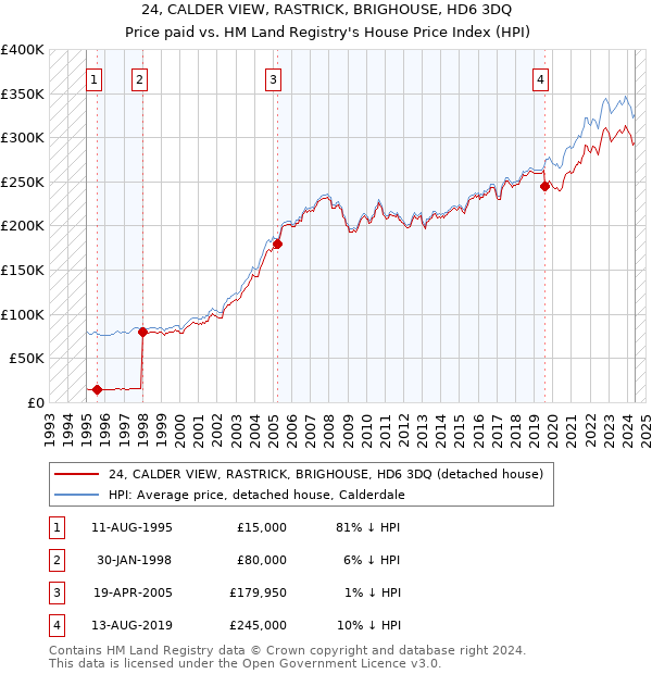 24, CALDER VIEW, RASTRICK, BRIGHOUSE, HD6 3DQ: Price paid vs HM Land Registry's House Price Index