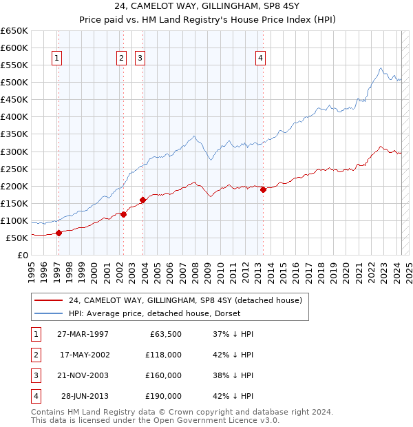 24, CAMELOT WAY, GILLINGHAM, SP8 4SY: Price paid vs HM Land Registry's House Price Index