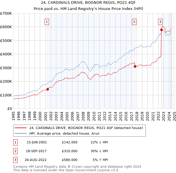 24, CARDINALS DRIVE, BOGNOR REGIS, PO21 4QF: Price paid vs HM Land Registry's House Price Index