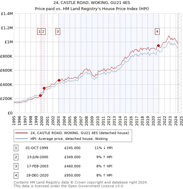 24, CASTLE ROAD, WOKING, GU21 4ES: Price paid vs HM Land Registry's House Price Index