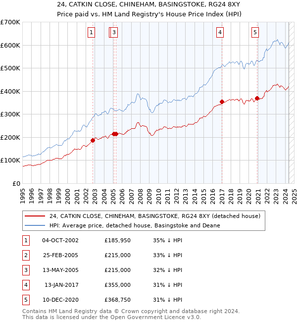 24, CATKIN CLOSE, CHINEHAM, BASINGSTOKE, RG24 8XY: Price paid vs HM Land Registry's House Price Index