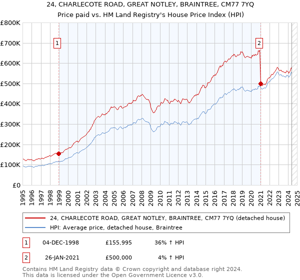 24, CHARLECOTE ROAD, GREAT NOTLEY, BRAINTREE, CM77 7YQ: Price paid vs HM Land Registry's House Price Index