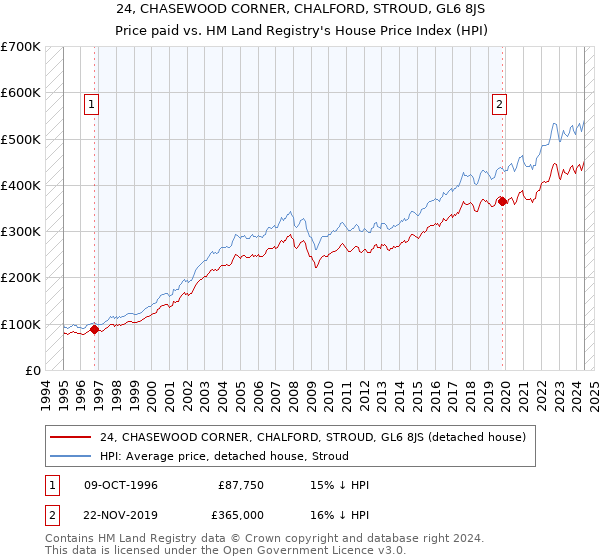 24, CHASEWOOD CORNER, CHALFORD, STROUD, GL6 8JS: Price paid vs HM Land Registry's House Price Index