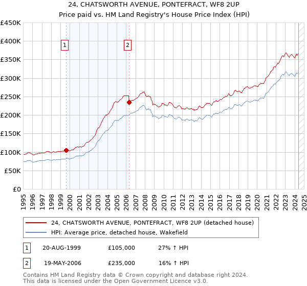 24, CHATSWORTH AVENUE, PONTEFRACT, WF8 2UP: Price paid vs HM Land Registry's House Price Index