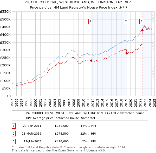 24, CHURCH DRIVE, WEST BUCKLAND, WELLINGTON, TA21 9LZ: Price paid vs HM Land Registry's House Price Index