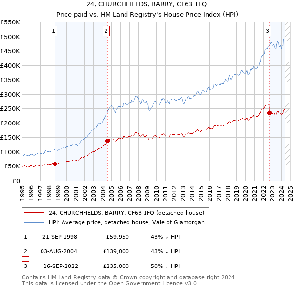 24, CHURCHFIELDS, BARRY, CF63 1FQ: Price paid vs HM Land Registry's House Price Index