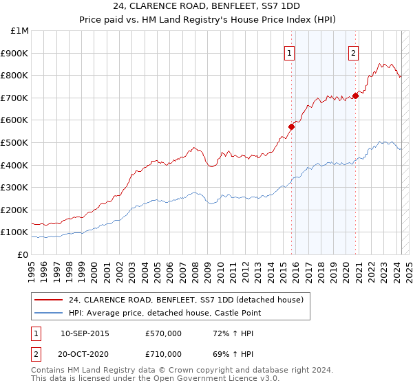 24, CLARENCE ROAD, BENFLEET, SS7 1DD: Price paid vs HM Land Registry's House Price Index