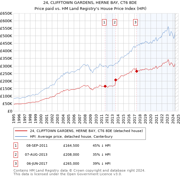 24, CLIFFTOWN GARDENS, HERNE BAY, CT6 8DE: Price paid vs HM Land Registry's House Price Index