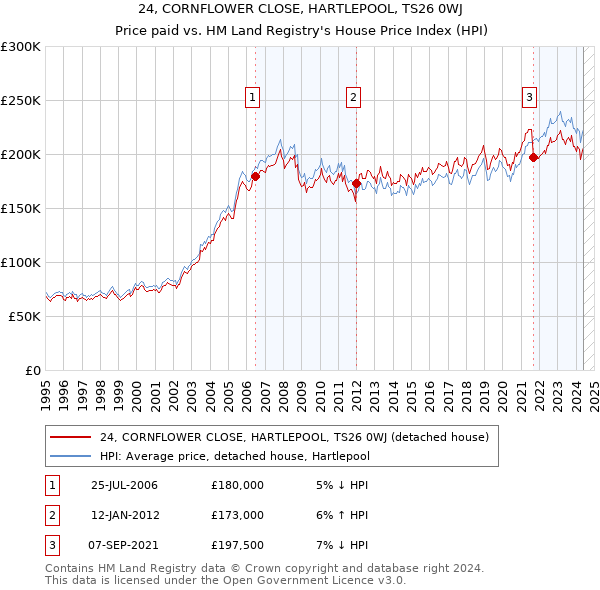 24, CORNFLOWER CLOSE, HARTLEPOOL, TS26 0WJ: Price paid vs HM Land Registry's House Price Index