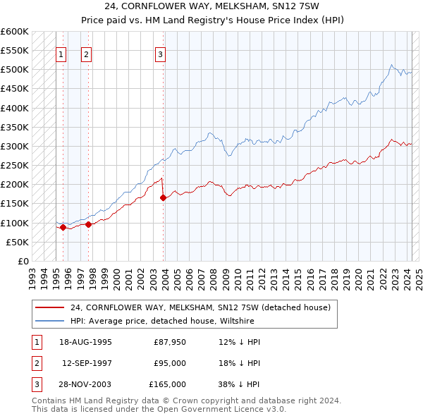 24, CORNFLOWER WAY, MELKSHAM, SN12 7SW: Price paid vs HM Land Registry's House Price Index