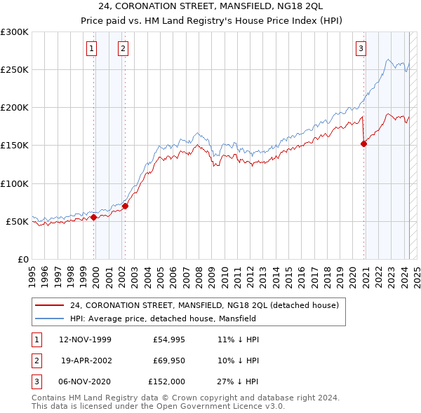 24, CORONATION STREET, MANSFIELD, NG18 2QL: Price paid vs HM Land Registry's House Price Index