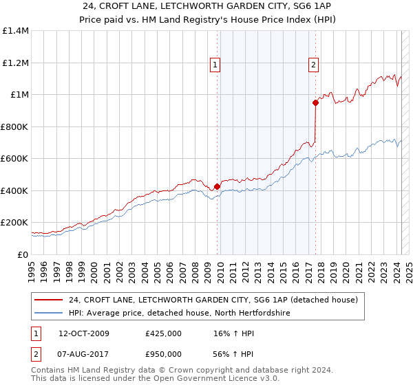 24, CROFT LANE, LETCHWORTH GARDEN CITY, SG6 1AP: Price paid vs HM Land Registry's House Price Index