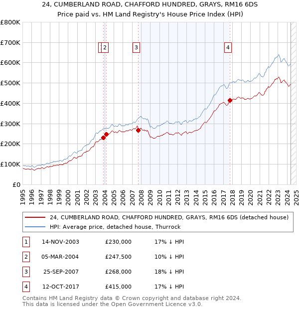 24, CUMBERLAND ROAD, CHAFFORD HUNDRED, GRAYS, RM16 6DS: Price paid vs HM Land Registry's House Price Index