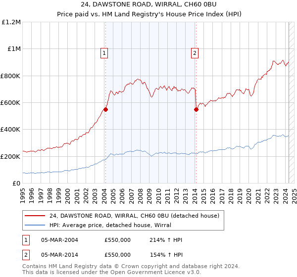 24, DAWSTONE ROAD, WIRRAL, CH60 0BU: Price paid vs HM Land Registry's House Price Index