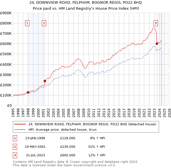 24, DOWNVIEW ROAD, FELPHAM, BOGNOR REGIS, PO22 8HQ: Price paid vs HM Land Registry's House Price Index