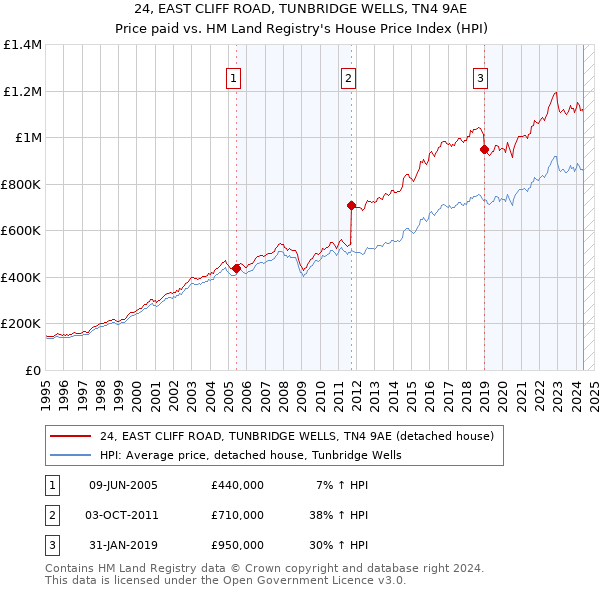 24, EAST CLIFF ROAD, TUNBRIDGE WELLS, TN4 9AE: Price paid vs HM Land Registry's House Price Index