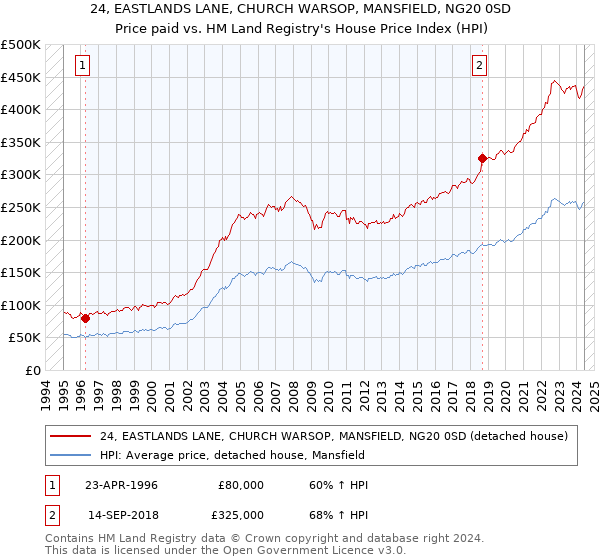 24, EASTLANDS LANE, CHURCH WARSOP, MANSFIELD, NG20 0SD: Price paid vs HM Land Registry's House Price Index