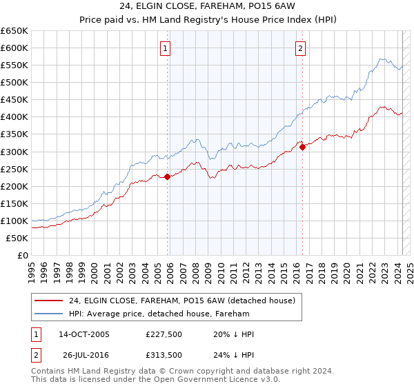 24, ELGIN CLOSE, FAREHAM, PO15 6AW: Price paid vs HM Land Registry's House Price Index